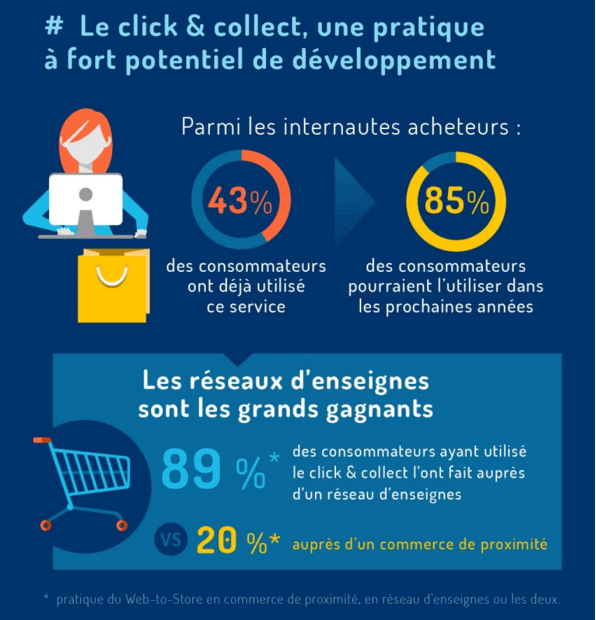 Infographie Click & Collect